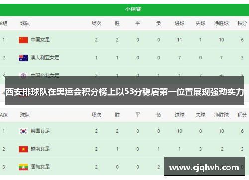 西安排球队在奥运会积分榜上以53分稳居第一位置展现强劲实力