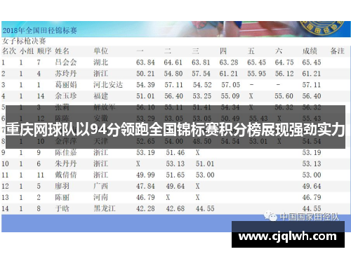 重庆网球队以94分领跑全国锦标赛积分榜展现强劲实力